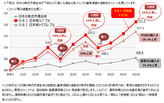 ファンド等の値動きの比較