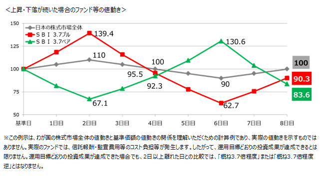 上昇・下落が続いた場合のファンド等の値動き