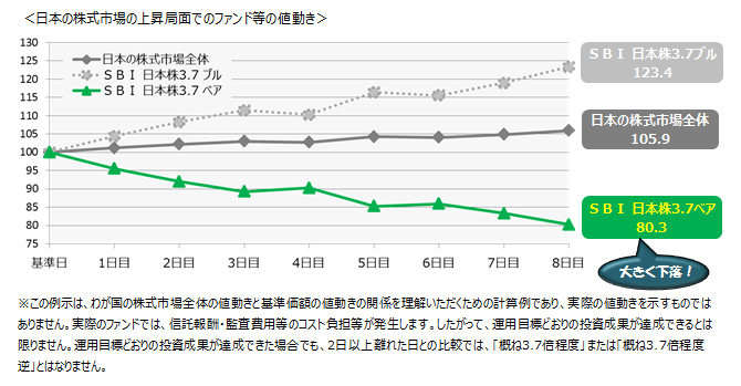 日本の株式市場の上昇局面でのファンド等の値動き