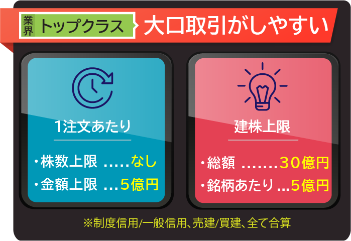 業界トップクラス！大口取引がしやすい