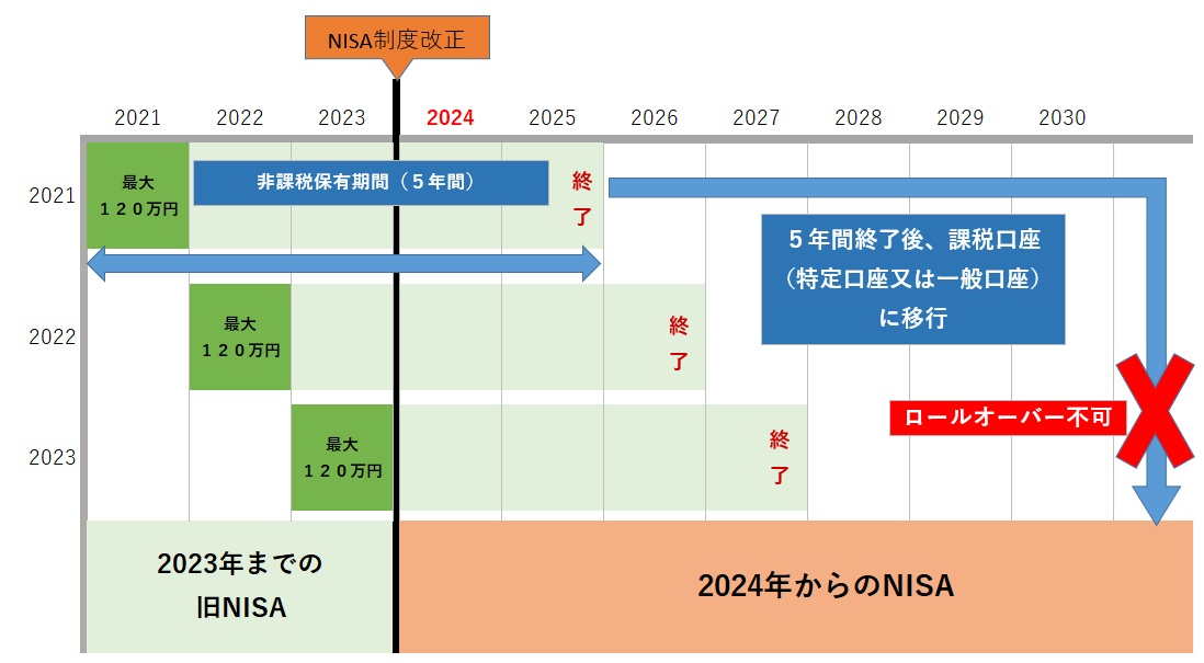 非課税期間終了時の取扱い