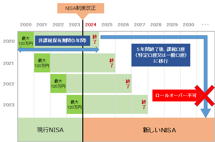 非課税期間終了時の取扱い